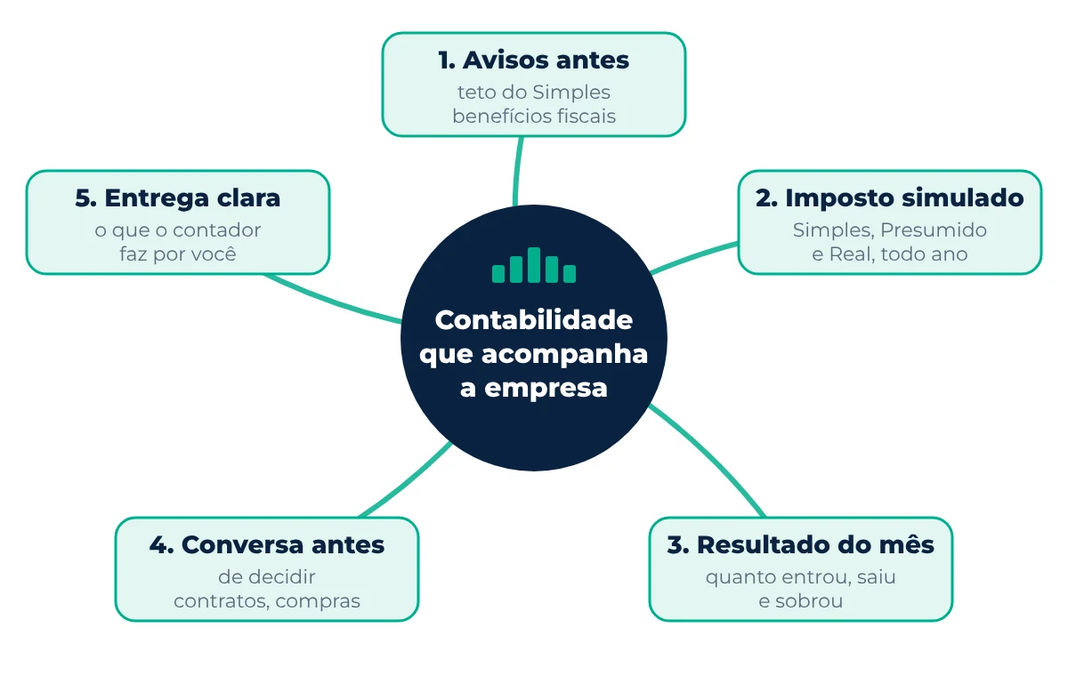Mapa mental dos 5 sinais para acompanhar na contabilidade: avisos antes, imposto simulado, resultado do mês, conversa antes de decidir e entrega clara.