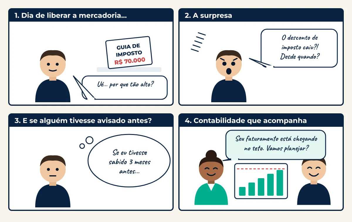 Quadrinho em quatro quadros: o empresário recebe uma guia de imposto de 70 mil reais, descobre que o desconto de imposto caiu, pensa que poderia ter sabido antes e a contadora mostra o faturamento chegando no teto e propõe planejar.