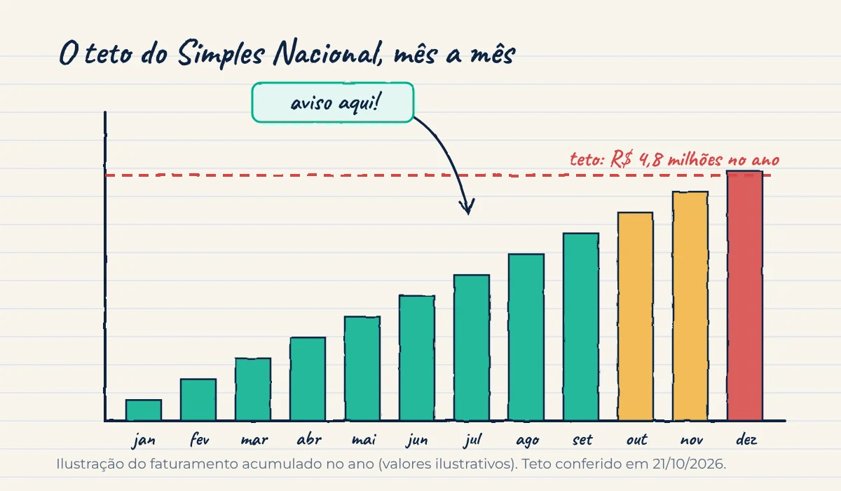 Gráfico desenhado à mão do faturamento acumulado de janeiro a dezembro subindo até o teto do Simples Nacional de 4,8 milhões de reais, com uma seta indicando o momento de avisar.