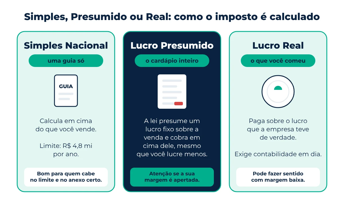 Infográfico comparando Simples Nacional, Lucro Presumido e Lucro Real: como cada um calcula o imposto e quando merece atenção.