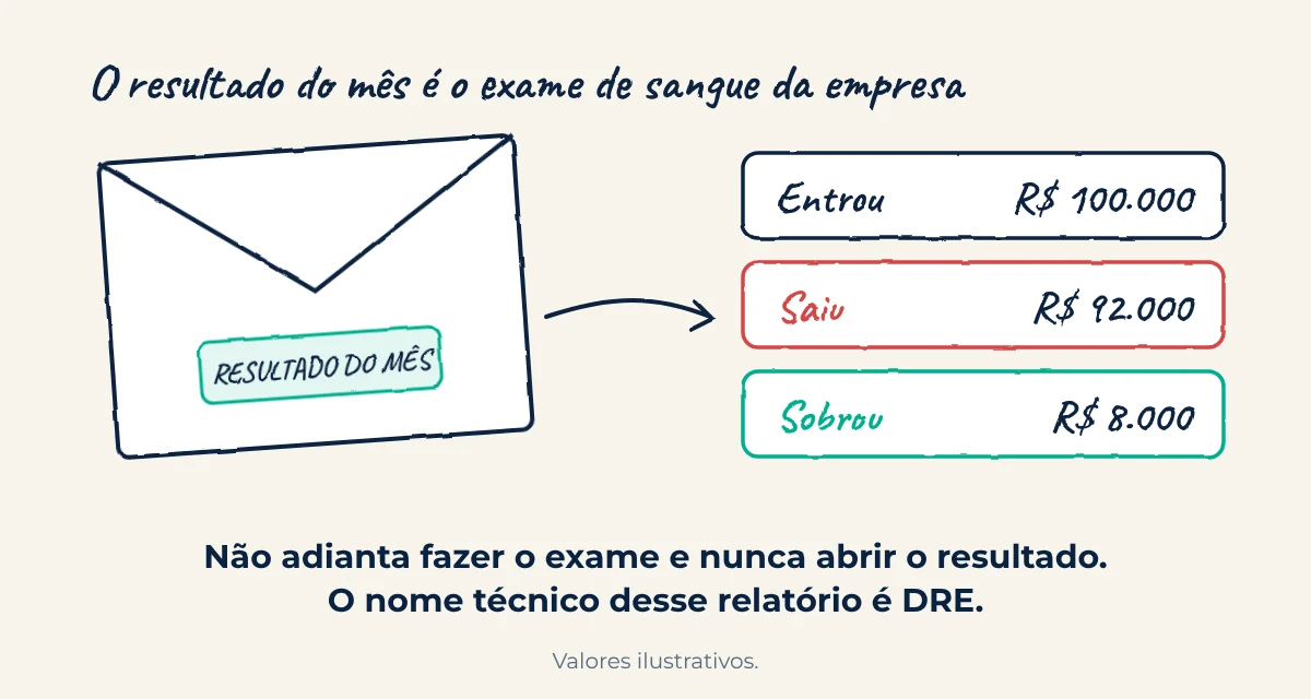 Rascunho de um envelope de exame com o resultado do mês, mostrando entrou 100 mil, saiu 92 mil e sobrou 8 mil, com valores ilustrativos.