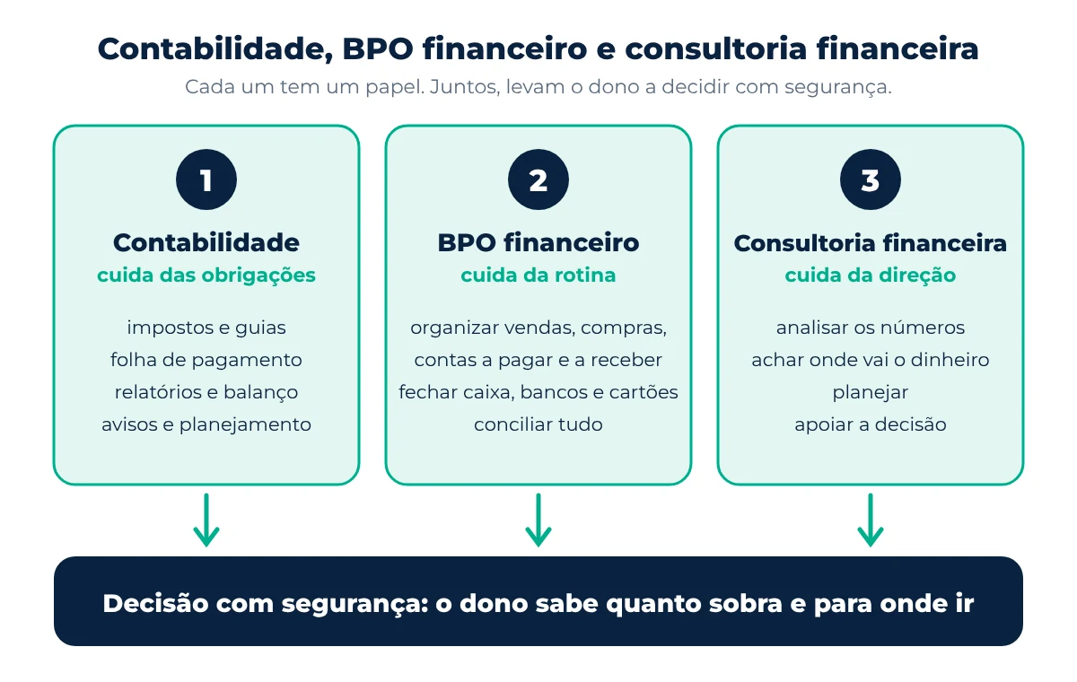 Diagrama com três colunas: contabilidade cuida das obrigações, BPO financeiro cuida da rotina e consultoria financeira cuida da direção. As três levam a uma decisão com segurança.