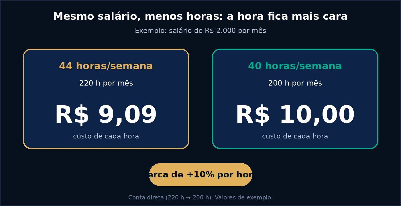 Comparação do custo da hora com salário de R$ 2.000: R$ 9,09 em 44 horas e R$ 10,00 em 40 horas, cerca de 10% a mais