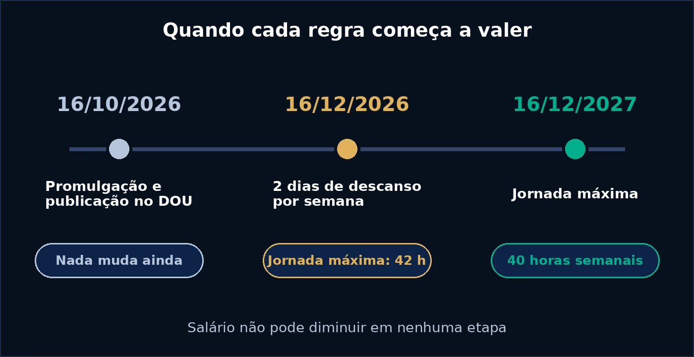 Linha do tempo do fim da escala 6x1: 16/10/2026 promulgação, 16/12/2026 dois dias de descanso e 42 horas, 16/12/2027 40 horas