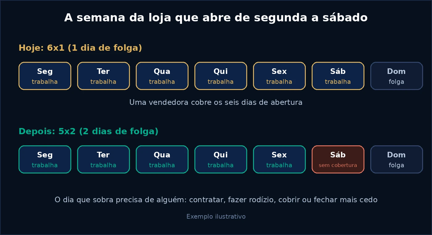 Semana da loja que abre de segunda a sábado: com 6x1 uma vendedora cobre tudo, com 5x2 o sábado fica sem cobertura