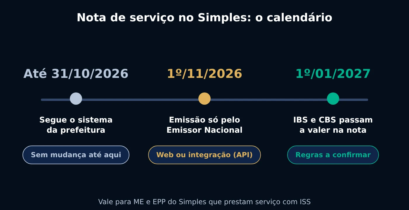 Calendário da NFS-e nacional para o Simples: até 31/10/2026 sistema da prefeitura, 1º/11/2026 Emissor Nacional, 1º/01/2027 IBS e CBS