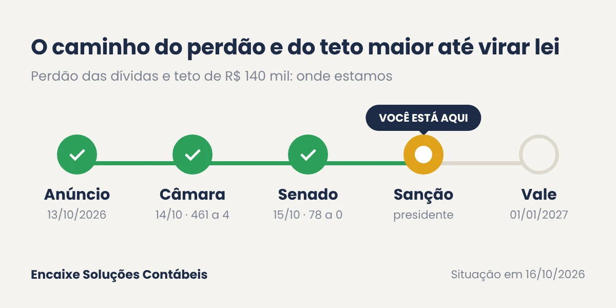 Caminho da lei do Prospera MEI: anúncio em 13/10, Câmara em 14/10, Senado em 15/10, sanção do presidente e efeitos em 01/01/2027