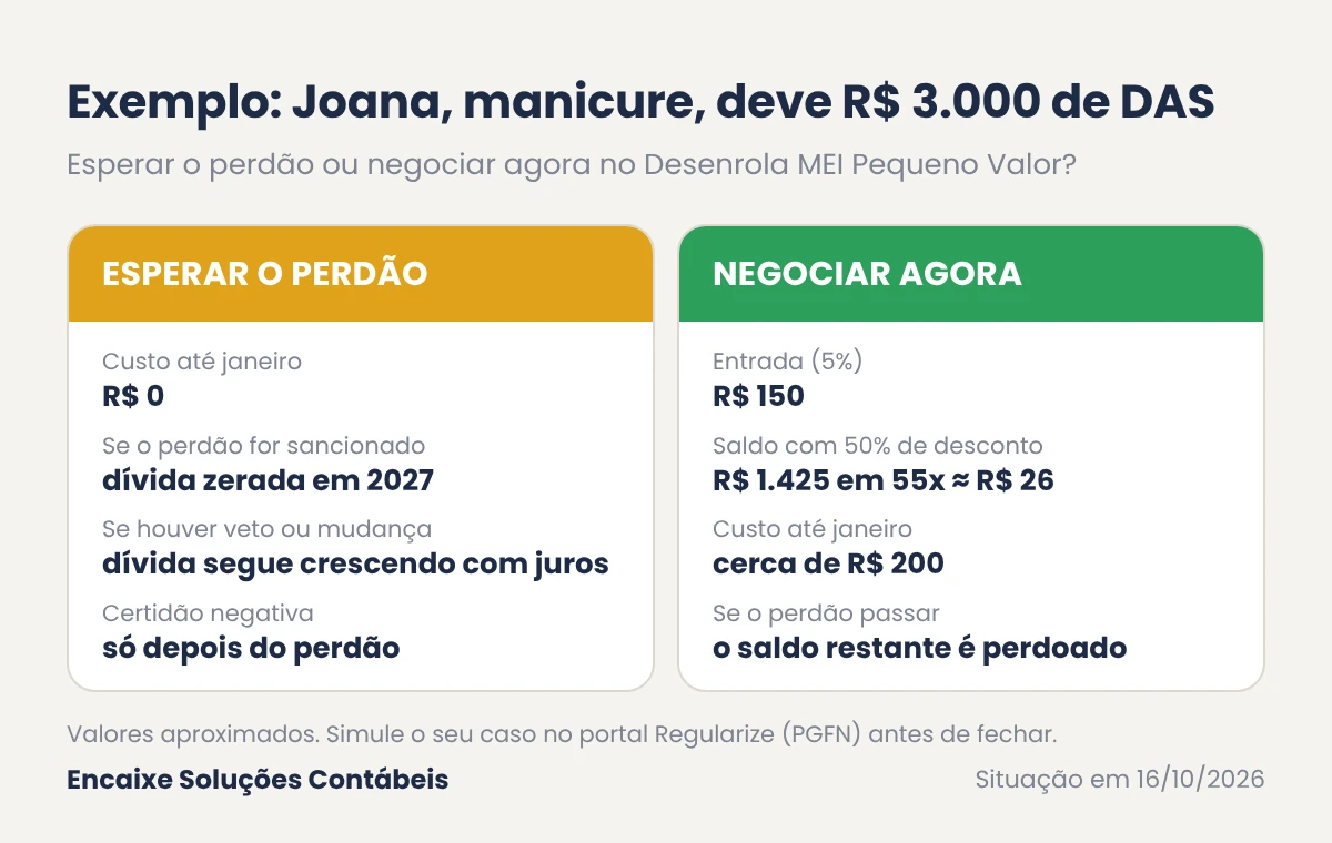 Exemplo de MEI com dívida de R$ 3.000: esperar o perdão ou negociar no Desenrola MEI