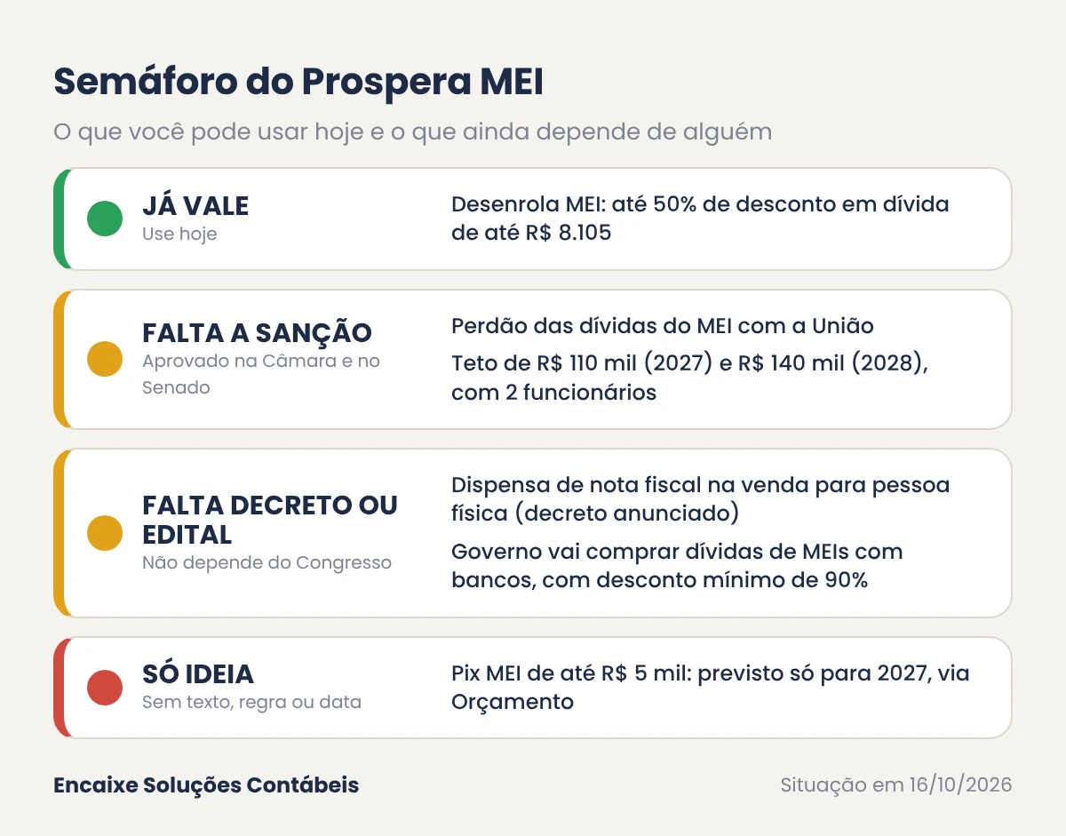 Semáforo do Prospera MEI: o que já vale, o que falta a sanção, o que falta decreto ou edital e o que é só ideia
